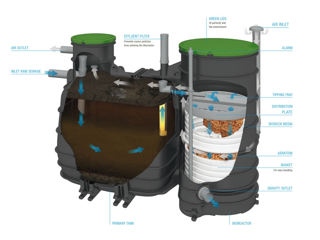 Пречиствателни станции и резервоари за вода от BIOROCK